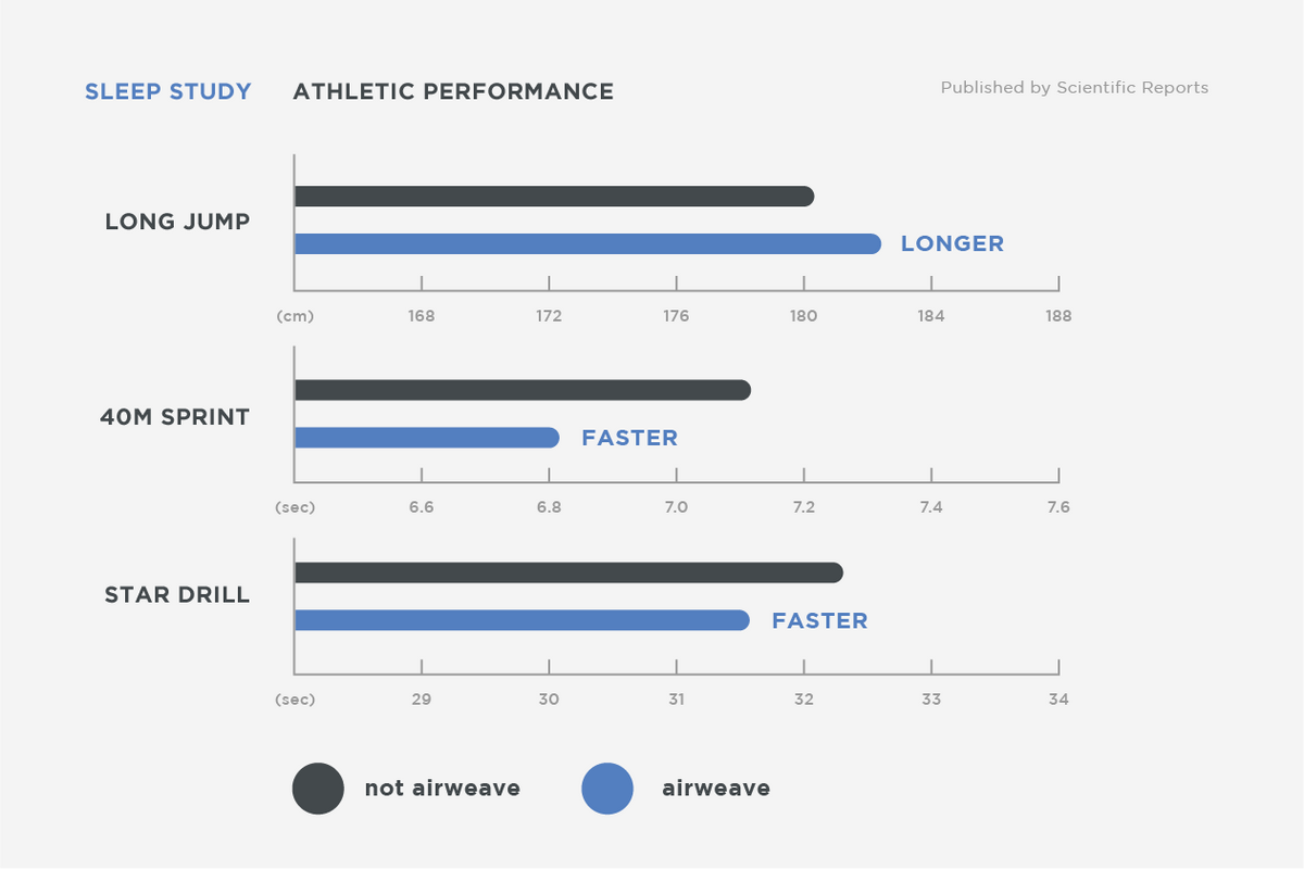 Sleep Study - Core Body Temperature & Improved Performance – Airweave